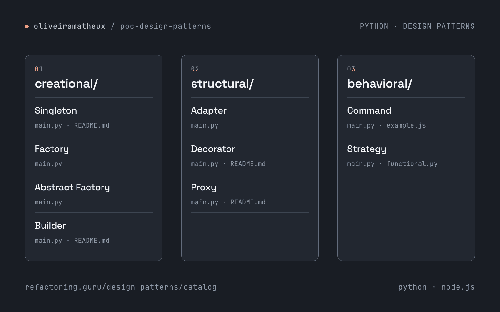 Estrutura do repositório de padrões de projeto: criacionais (Singleton, Factory, Abstract Factory, Builder), estruturais (Adapter, Decorator, Proxy) e comportamentais (Command, Strategy).