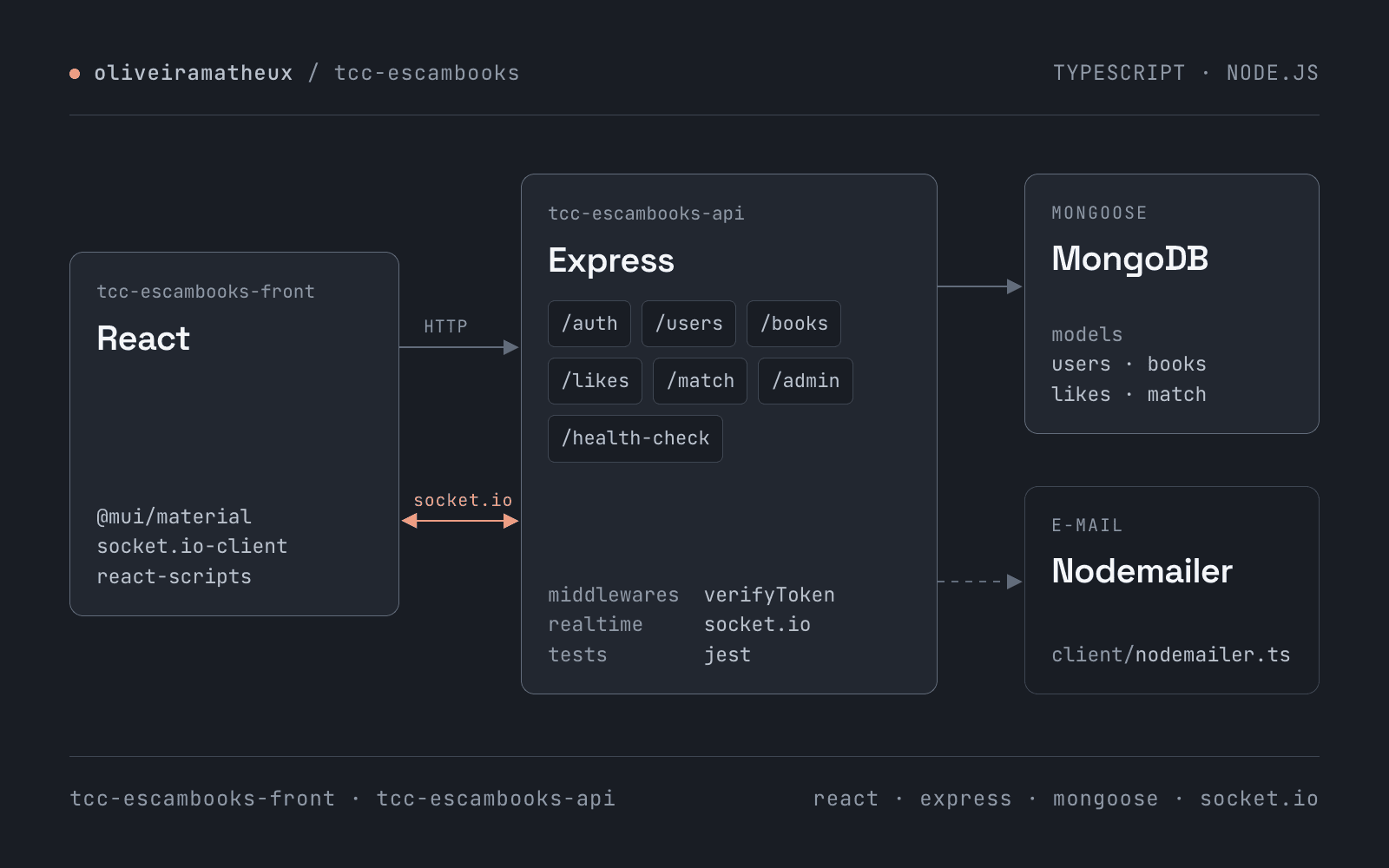 Diagrama do Escambooks: front-end React conversa com a API Express por HTTP e Socket.IO; a API grava no MongoDB e envia e-mails com Nodemailer.