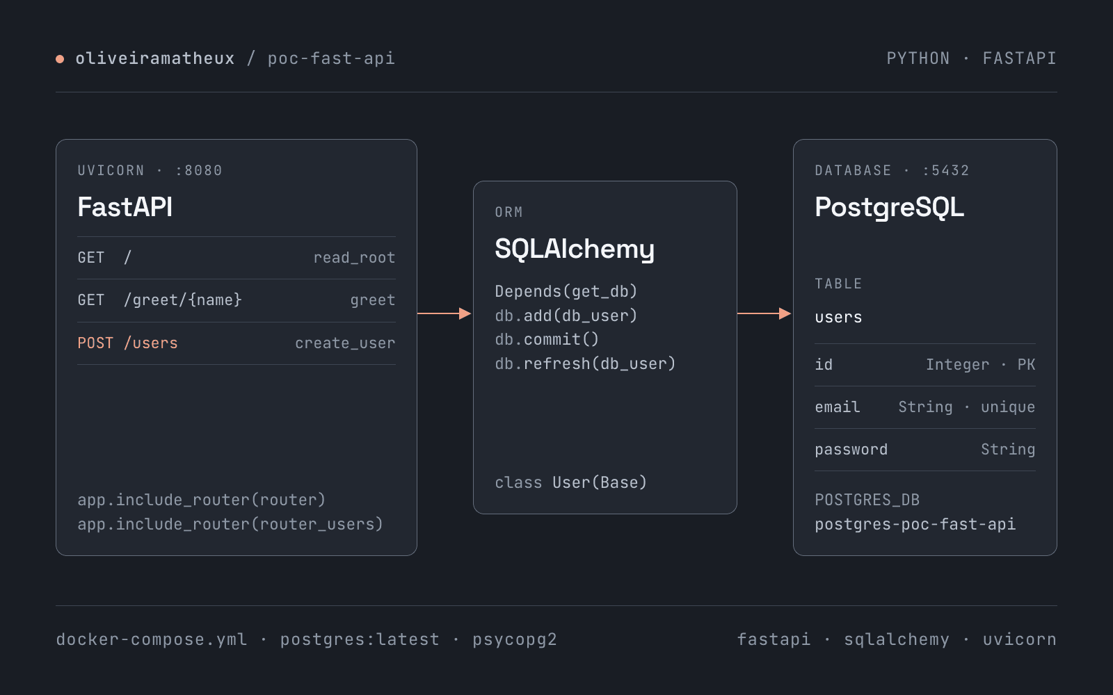Diagrama da API com FastAPI: rotas GET /, GET /greet/{name} e POST /users; POST /users grava pelo SQLAlchemy na tabela users do PostgreSQL.
