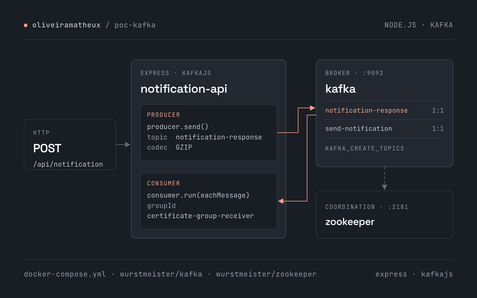 Diagrama da POC de Kafka: POST /api/notification chega à notification-api, cujo producer publica no tópico notification-response com GZIP e cujo consumer lê o tópico; Kafka coordenado pelo Zookeeper.